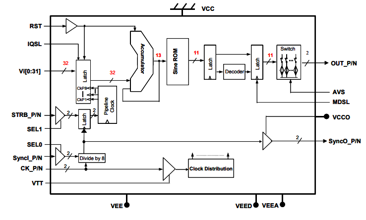 DS707——高速啁啾直接數字頻率合成器