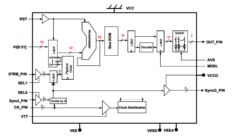 DS872——高速啁啾直接數字頻率合成器