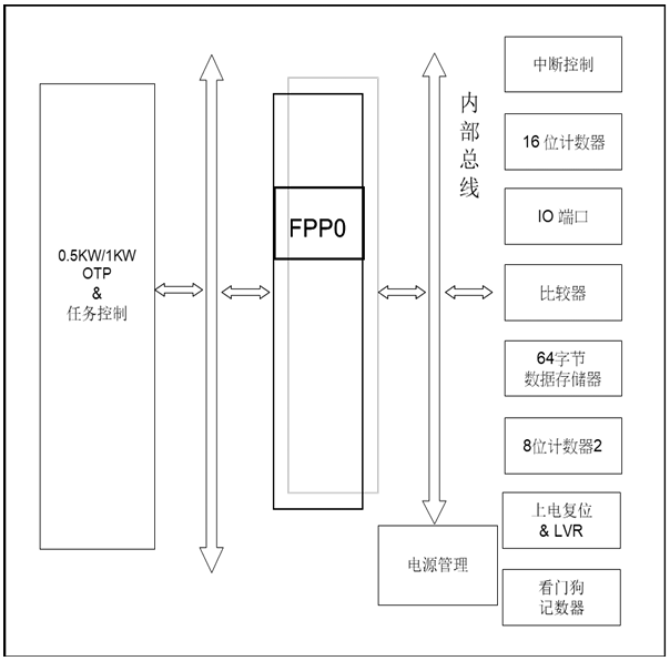 PMS15A/PMS150C系列8位OTPIO型單片機