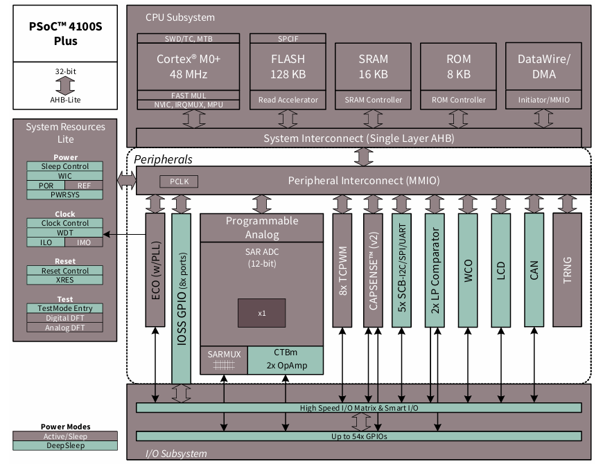 Cypress汽車級PSOC? 4100S Plus