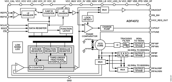 集成壓控振蕩器(VCO)的PLL