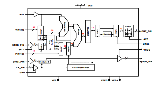 DS875–帶相位調制端口的直接數字合成器