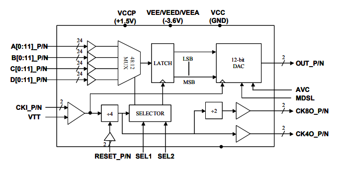 MD657B：具有模擬輸出模式選擇的高速>6.0 GHz寬帶MUXDAC