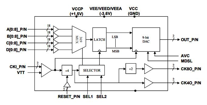 MD6579：高速>6.0 GHz寬帶MUXDAC，帶模擬輸出模式選擇