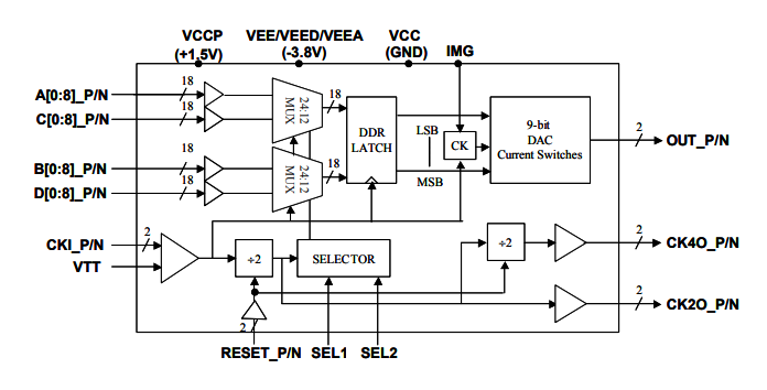 MD6639：雙采樣率>10.0 Gsps寬帶5GH帶寬MUXDAC