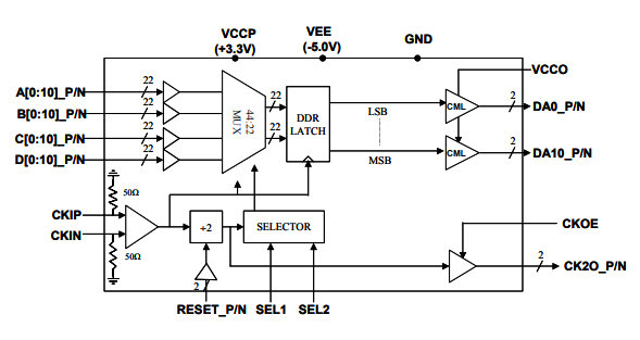 MX4411H–>8 Gbps 11位4:1多路復用器