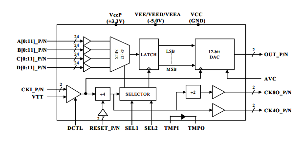 MD652D-高速>4GHz MUXDAC