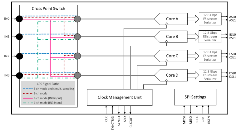 EV12AQ600模數轉換器性能如何？