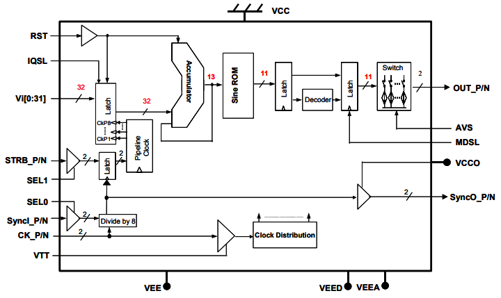 ?DS878 直接數字頻率合成器（DDS）替換AD9914S-CSL