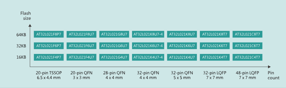 ?雅特力AT32L021系列低功耗ARM?Cortex?-M0+微控制器