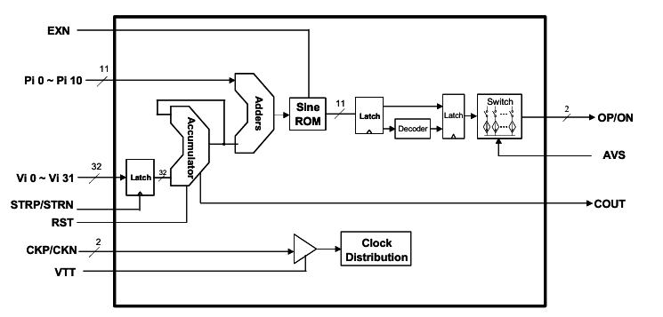 ?DS855相位調制直接數字合成器替代AD9851 ，AD9858 ，AD9914S-CSL